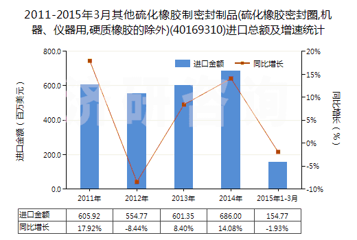 2011-2015年3月其他硫化橡膠制密封制品(硫化橡膠密封圈,機(jī)器、儀器用,硬質(zhì)橡膠的除外)(40169310)進(jìn)口總額及增速統(tǒng)計(jì)